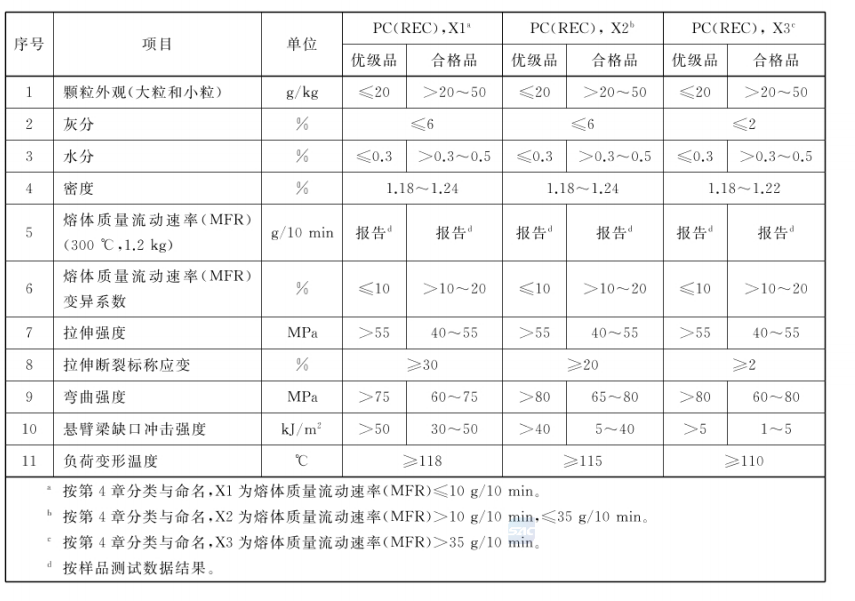 聚碳酸酯PC再生塑料性状及性能要求